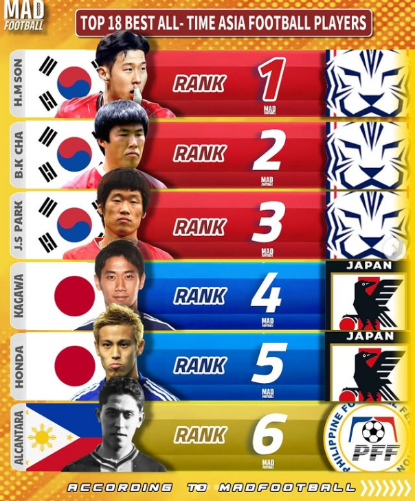 매드풋볼이 선정한 아시아 역대 18인 랭킹 1~6위. 1~3위까지 손흥민, 차범근, 박지성. /사진=매드 풋볼 갈무리