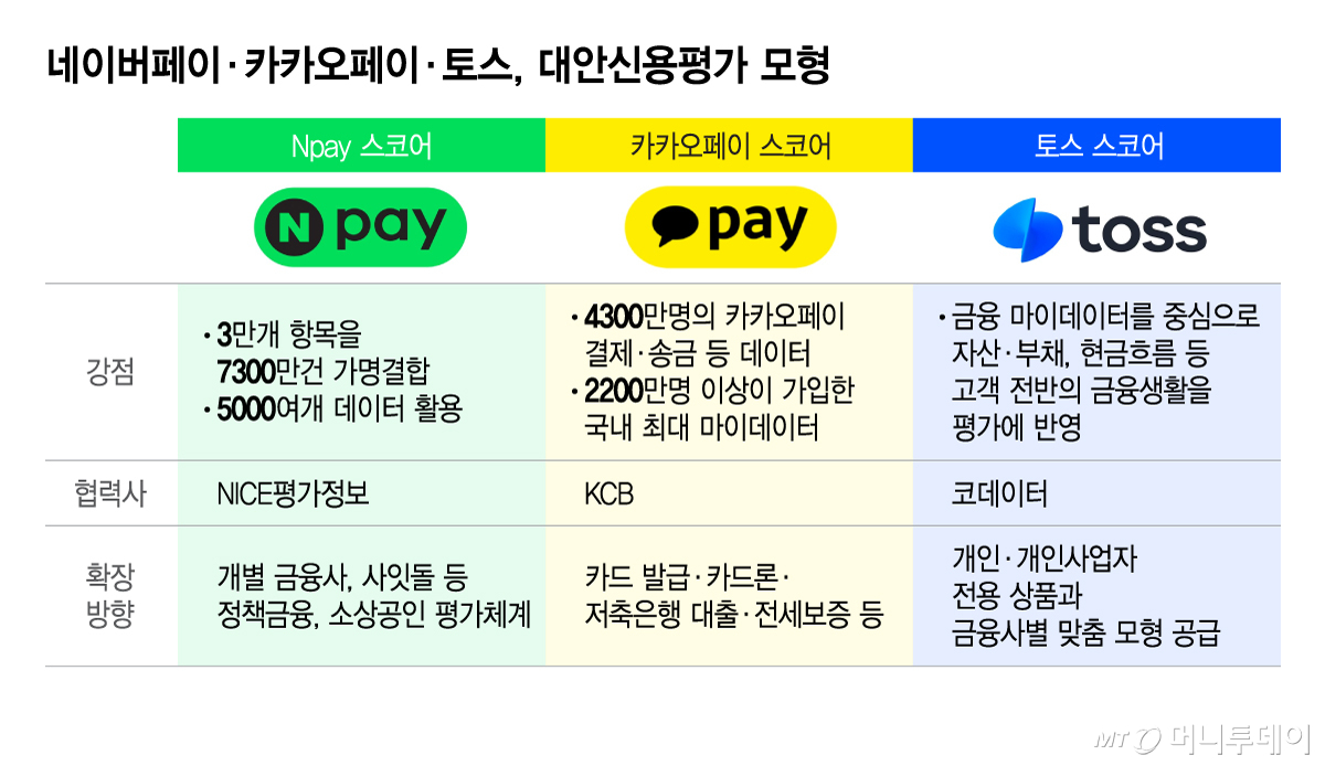 네이버페이·카카오페이·토스, 대안신용평가 모형/그래픽=이지혜