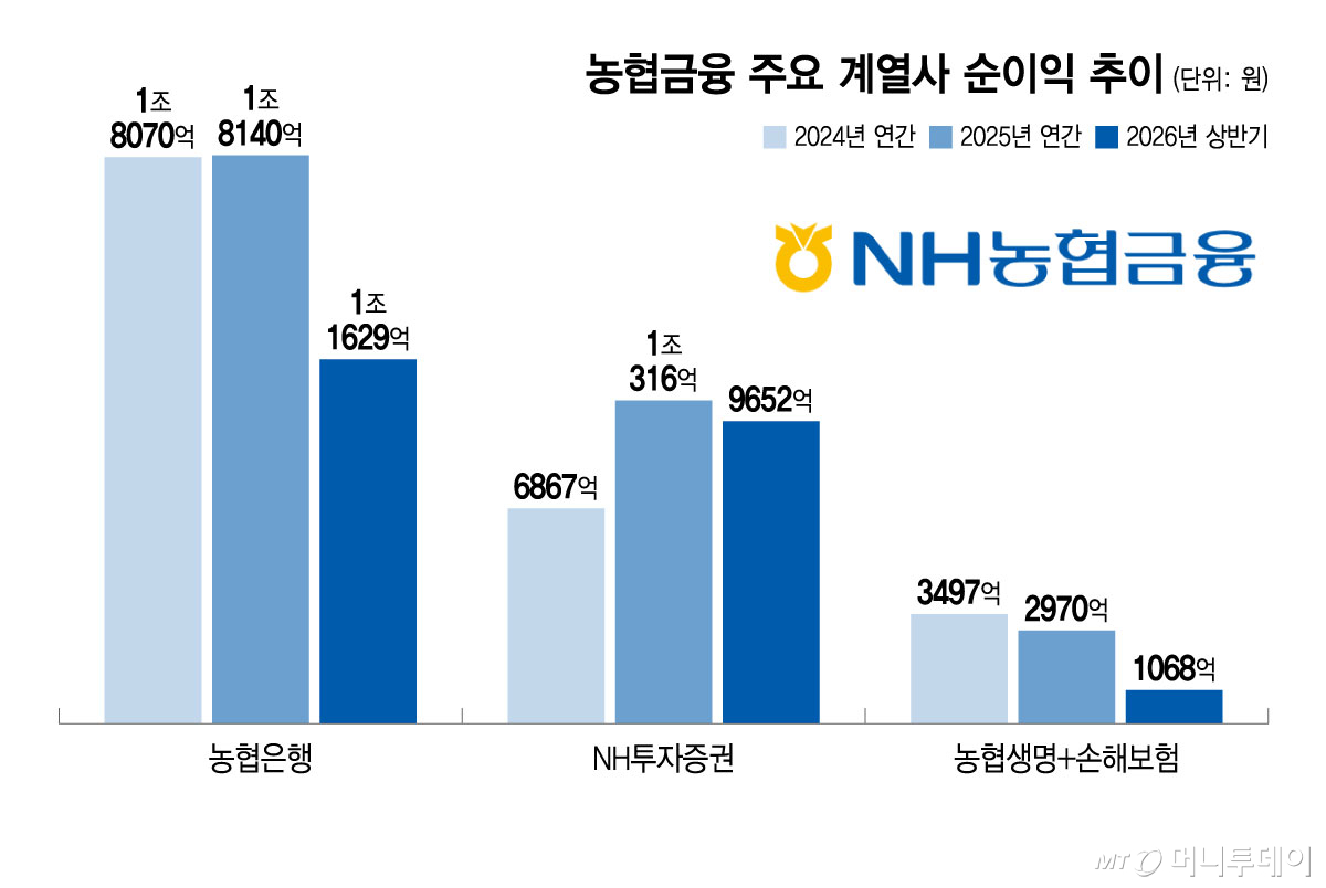 농협금융 주요 계열사 순이익 추이/그래픽=윤선정