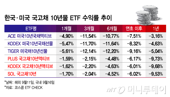한국·미국 국고채 10년물 ETF 수익률 추이/그래픽=김지영