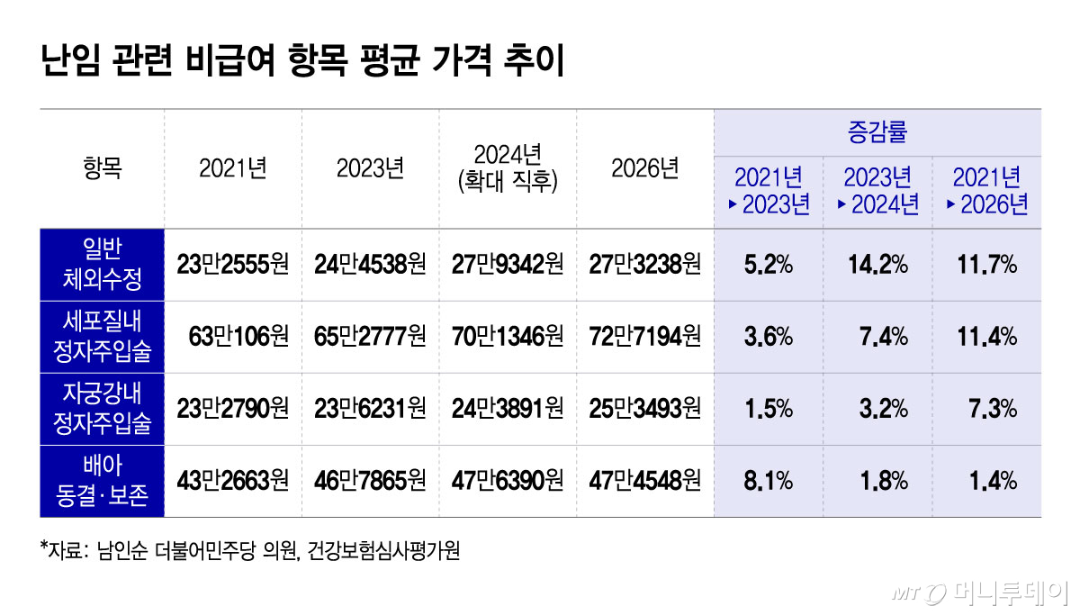 난임 관련 비급여 항목 평균 가격 추이/그래픽=윤선정