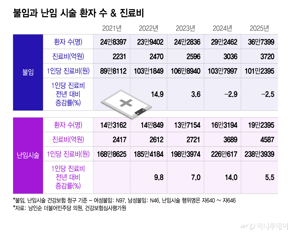 불임과 난임 시술 환자 수 & 진료비/그래픽=이지혜