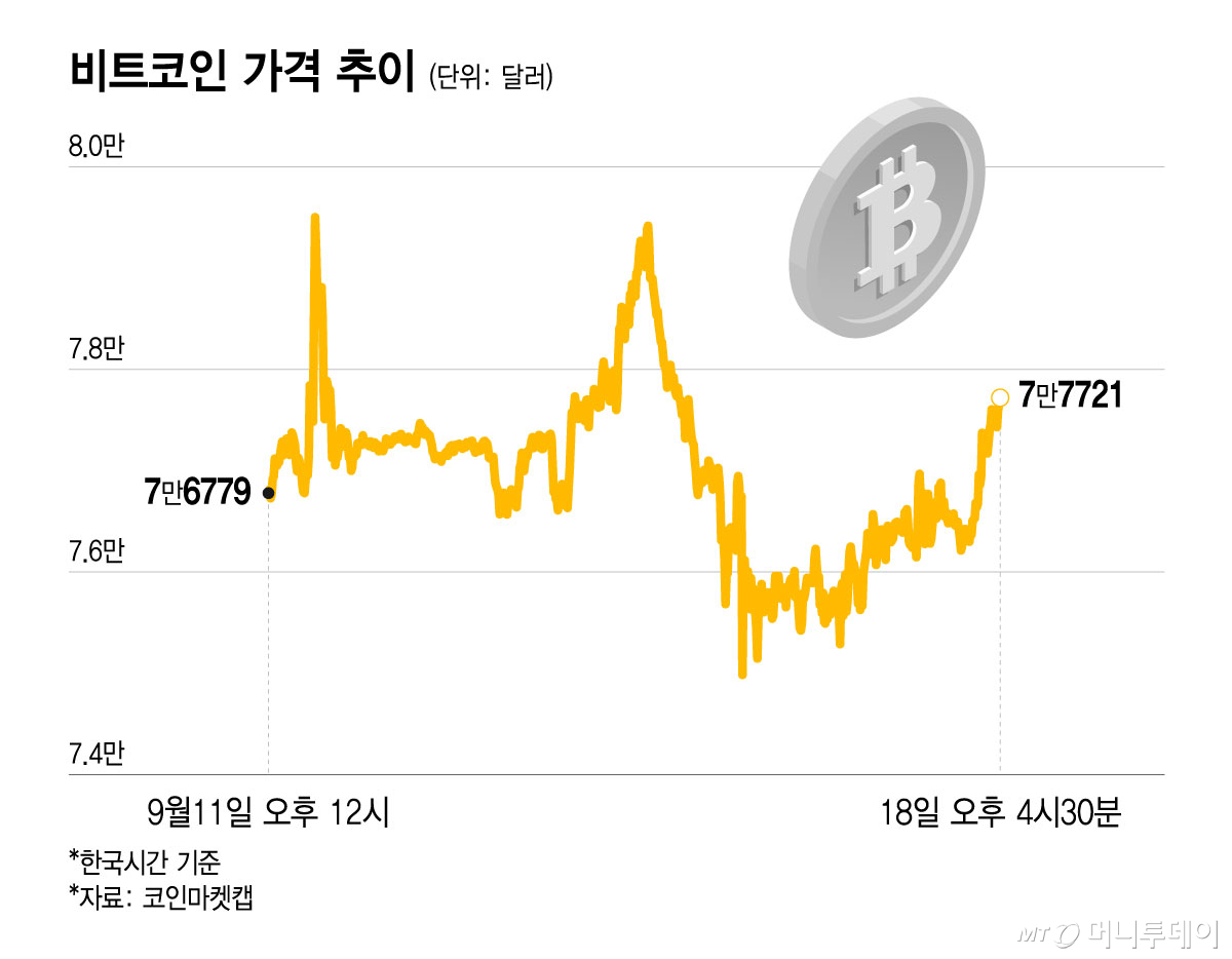 비트코인 가격 추이/그래픽=윤선정