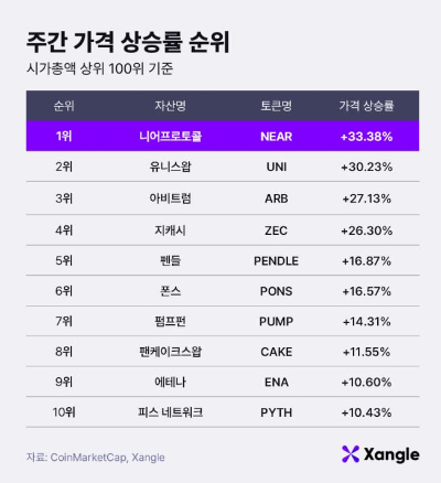 주간 가상자산 가격 상승률 순위(18일 오전 9시 기준)./사진제공=쟁글
