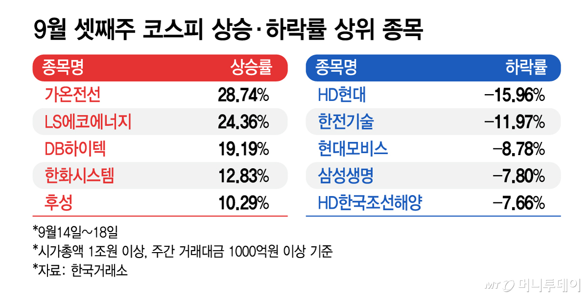9월 셋째주 코스피 상승·하락률 상위 종목/그래픽=김지영