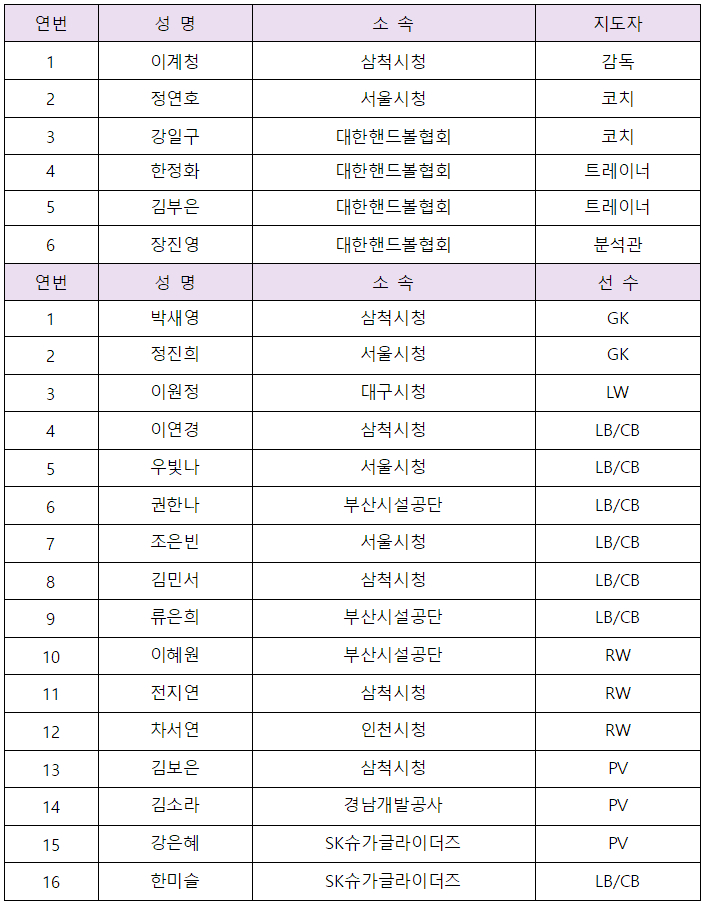 제20회 아이치·나고야 아시안게임 여자 핸드볼 대한민국 대표팀 명단. /표=대한핸드볼협회 제공