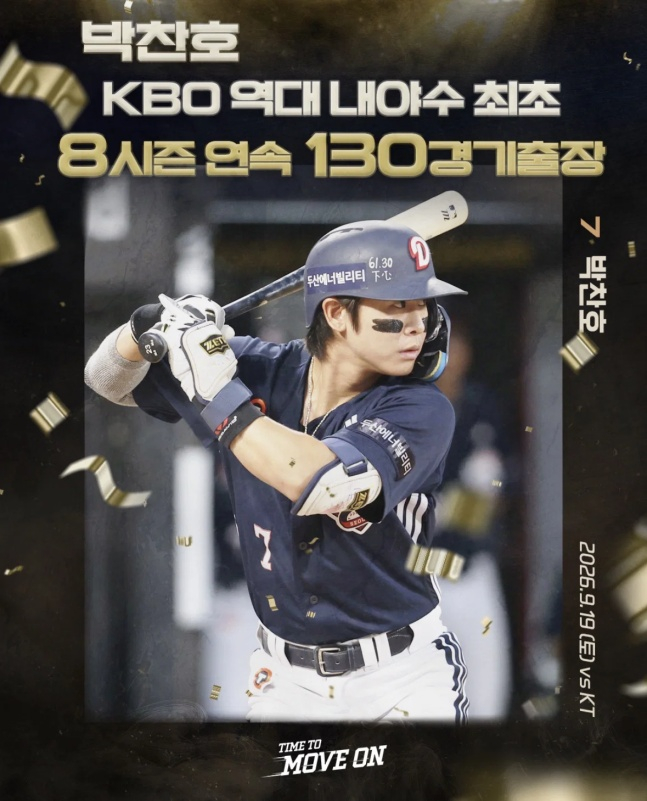 두산 박찬호가 20일 수원 KT전에서 KBO 역대 내야수 최초 8시즌 연속 130경기 출장 기록을 세웠다. /사진=두산 베어스 구단 공식 SNS 갈무리