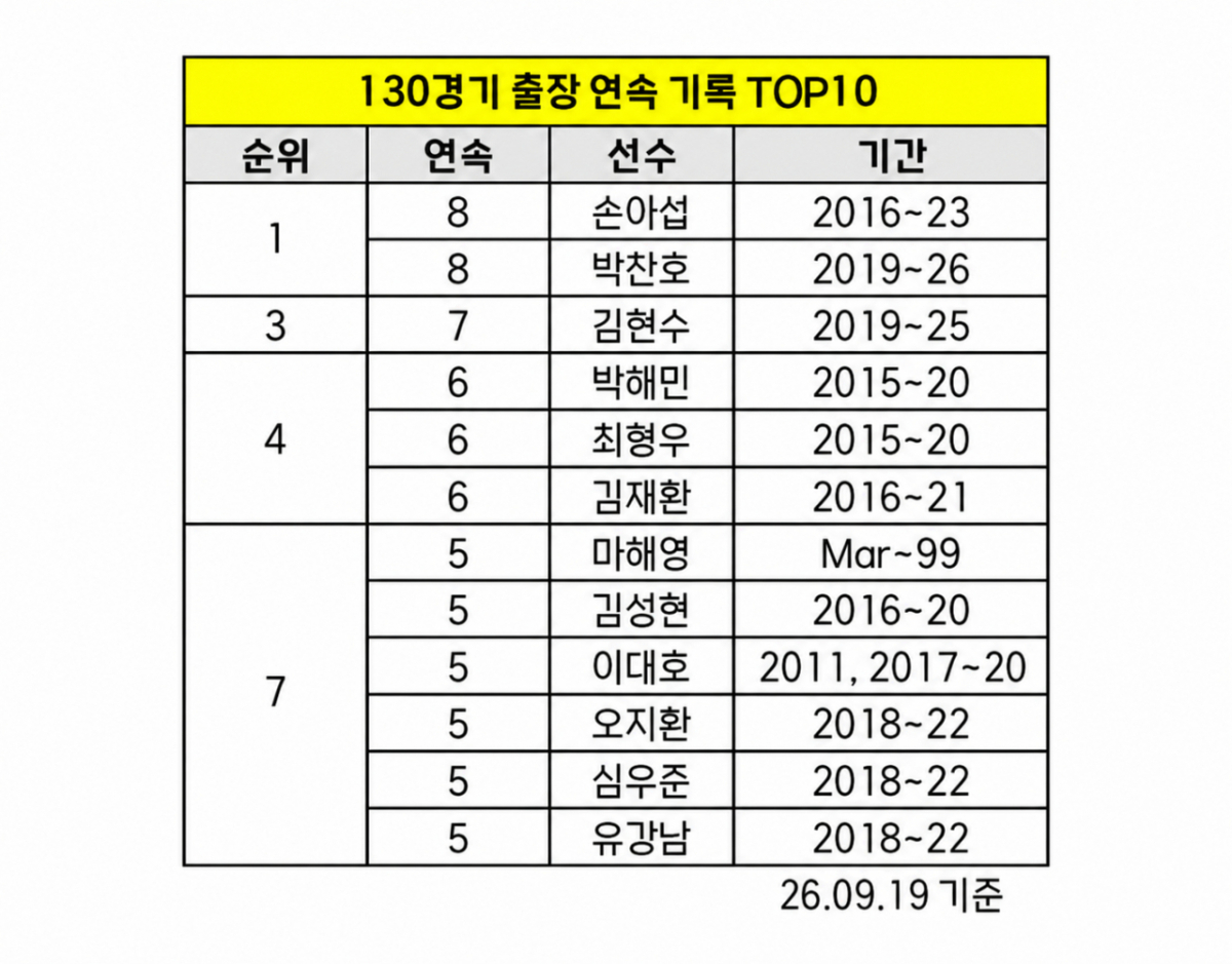 KBO 130경기 연속 출장 기록 명단. 박찬호가 공동 1위로 올라섰다. 내야수로서는 최초다. /사진=KBO 제공