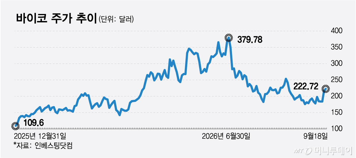 바이코 주가 추이/그래픽=최헌정