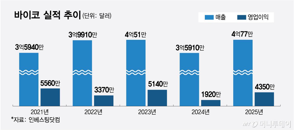 바이코 실적 추이/그래픽=최헌정