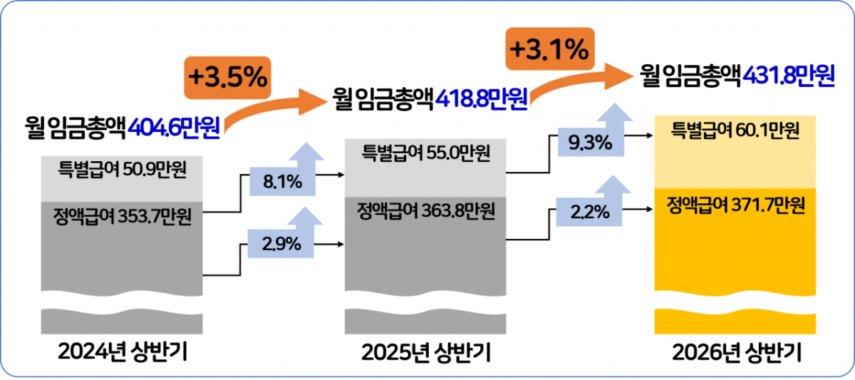 2024~2026년 상반기 상용근로자 월평균 임금총액 및 인상률/사진=경총