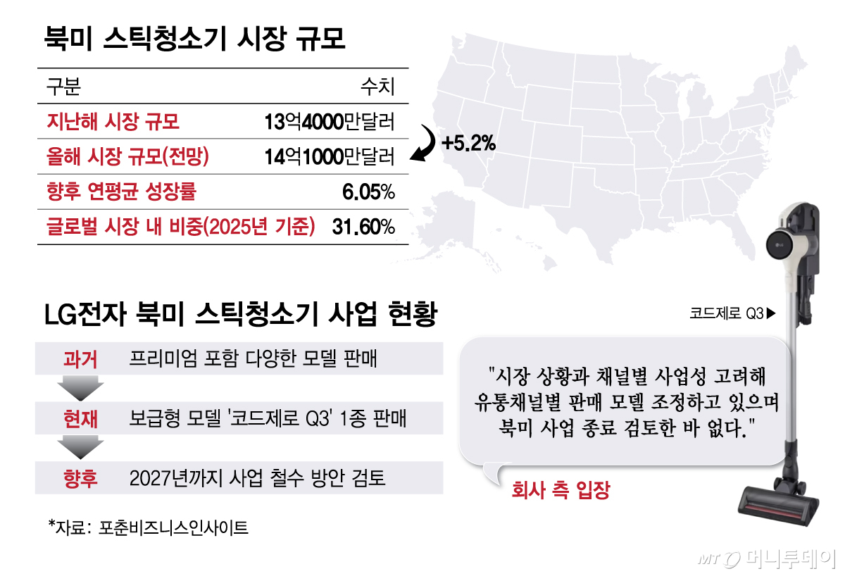 북미 스틱청소기 시장 규모/그래픽=김다나