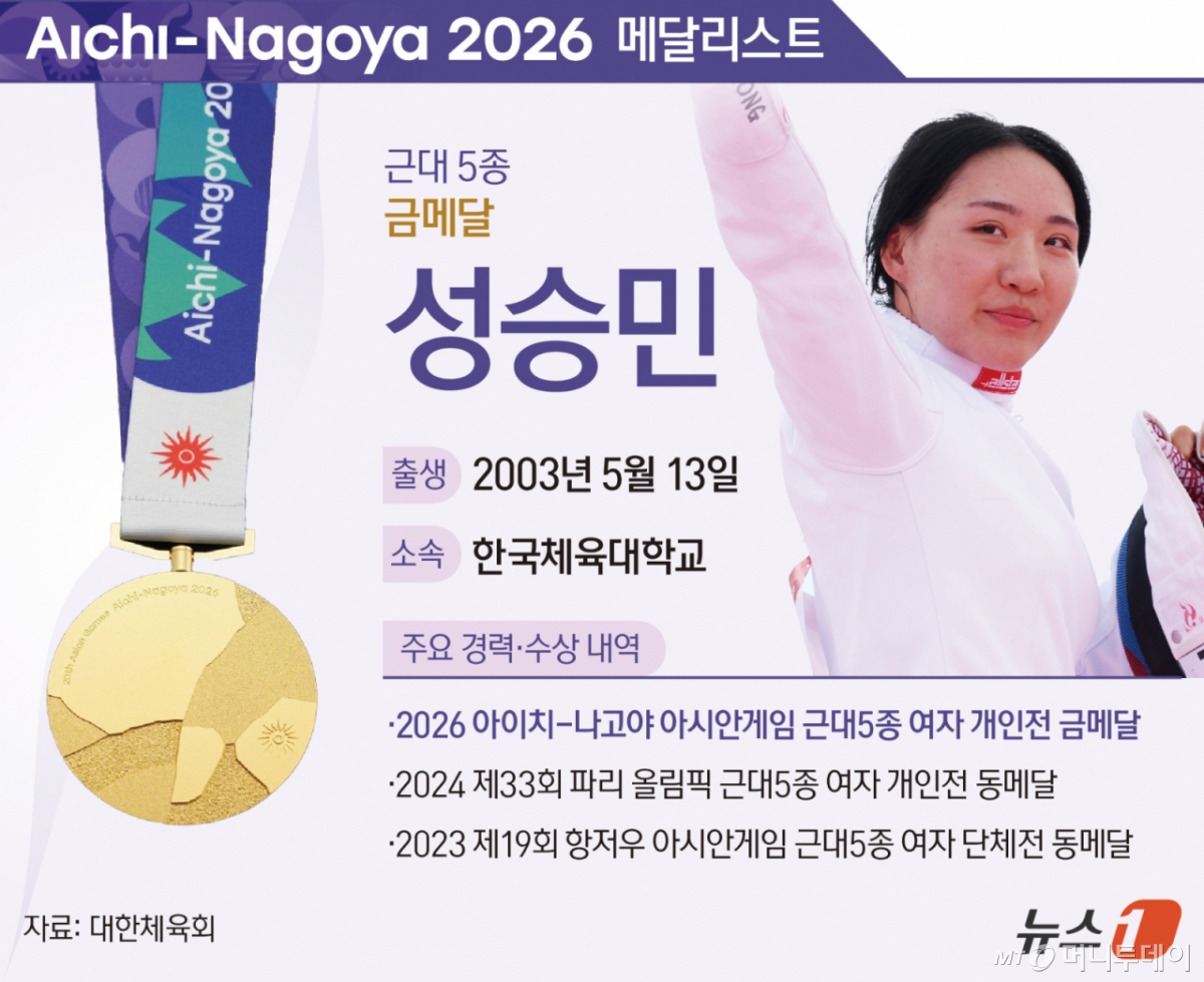 한국 여자 근대5종 간판 성승민(한국체대)이 2026 아이치·나고야 아시안게임에서 금메달을 따냈다. 성승민은 20일 일본 아이치현 안조 스포츠파크에서 열린 2026 아이치·나고야 아시안게임 근대5종 여자부 결선에서 펜싱과 장애물 경기, 수영, 레이저 런(육상+사격) 합계 1위로 우승, 금메달을 목에 걸었다. 이로써 성승민은 이번 대회 한국 선수단 1호 금메달의 주인공이 됐다./그래픽=뉴스1