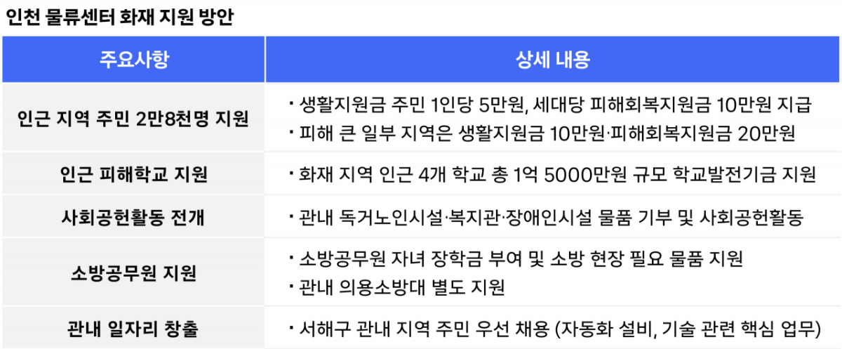 /사진제공=쿠팡