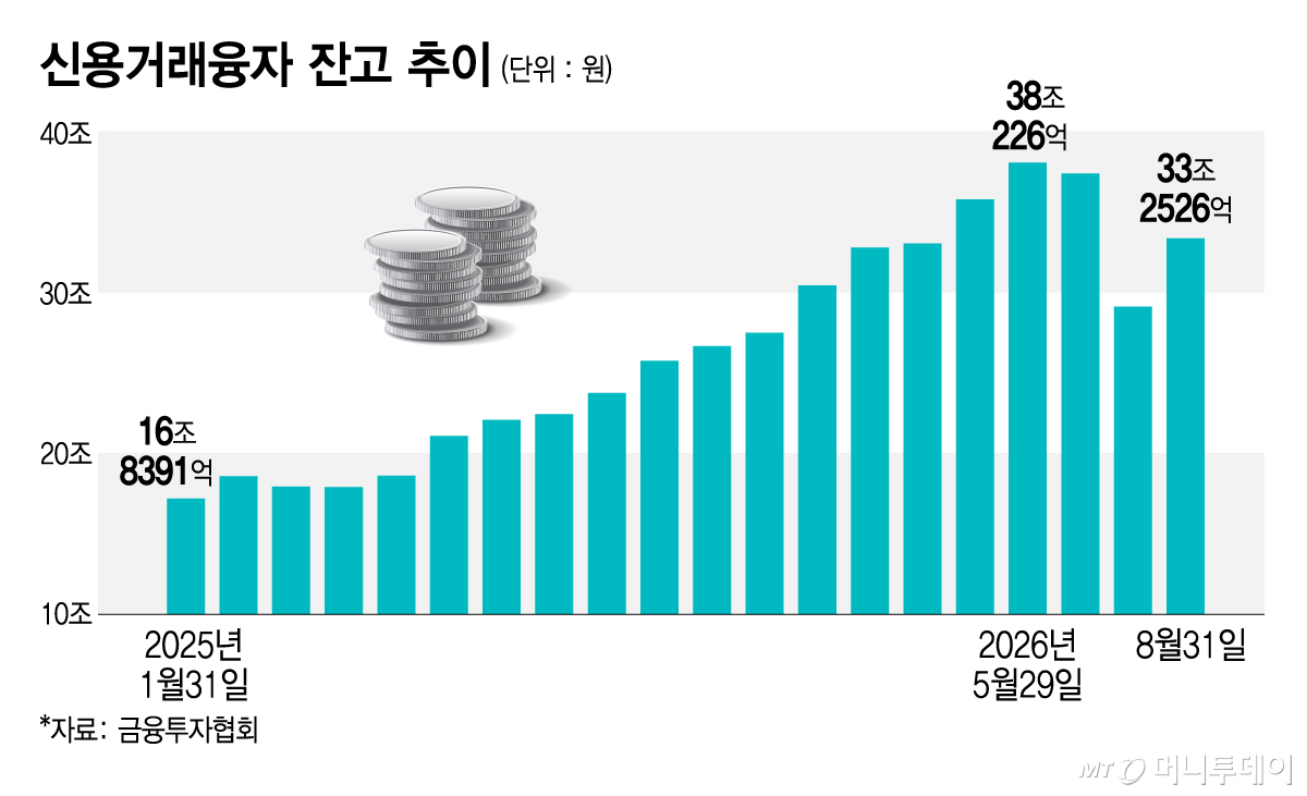 신용거래융자 잔고 추이
