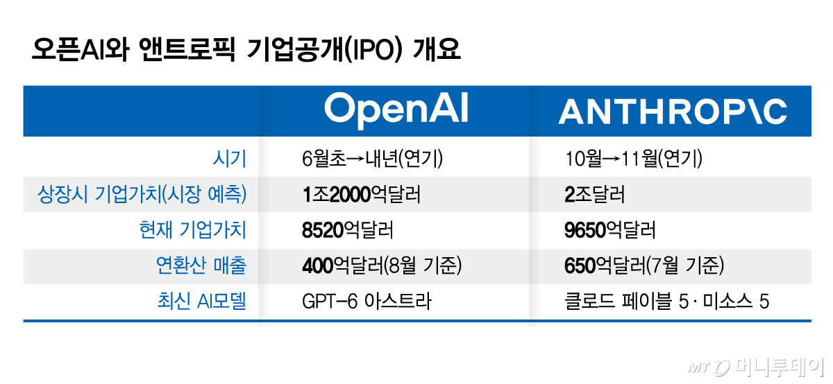 오픈AI와 앤트로픽 기업공개(IPO) 개요/그래픽=김현정
