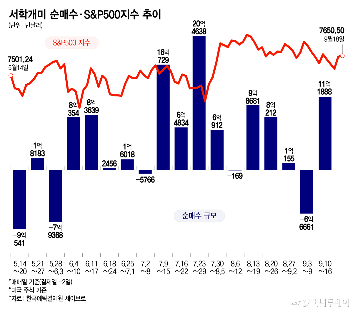 서학개미 순매수·S&P500지수 추이_0920/그래픽=김현정