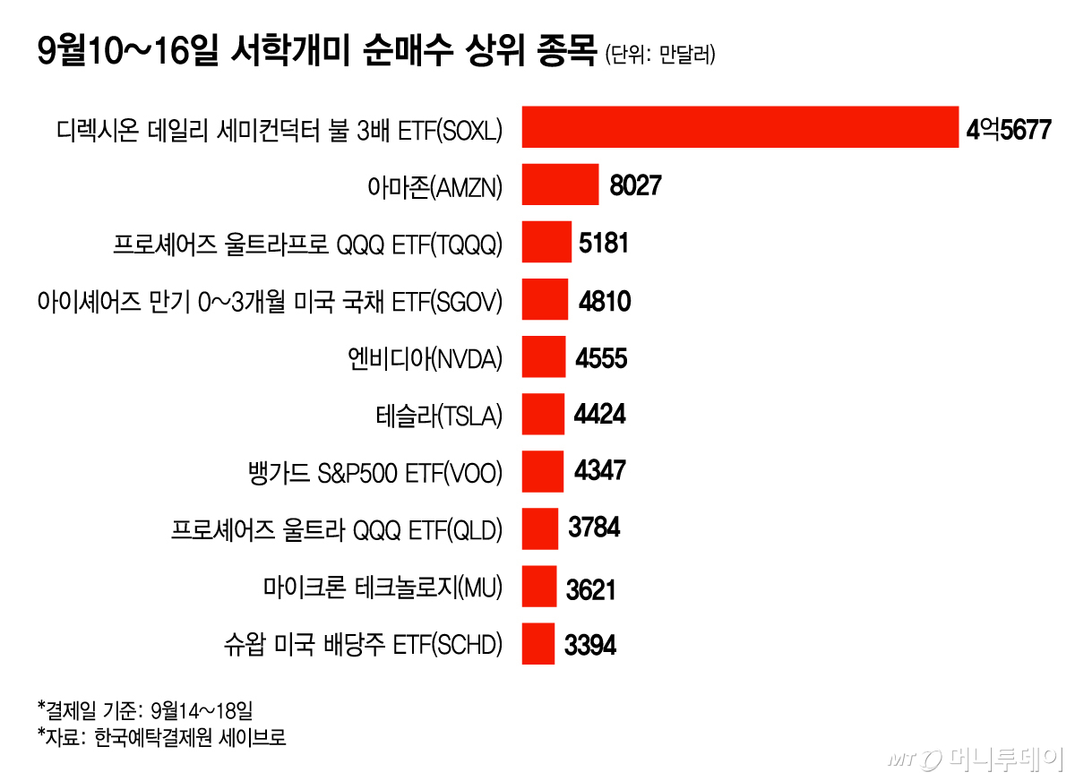 9월10~16일 서학개미 순매수 상위 종목/그래픽=김현정