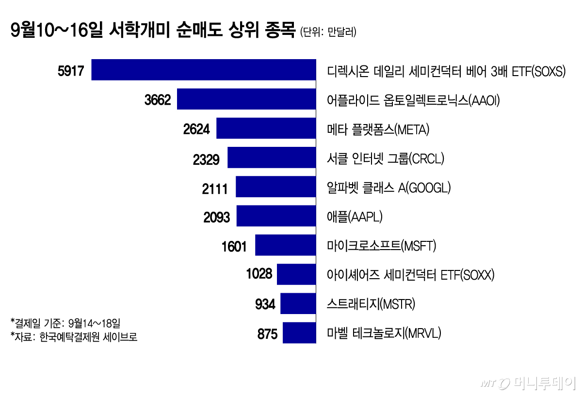 9월10~16일 서학개미 순매도 상위 종목/그래픽=김현정