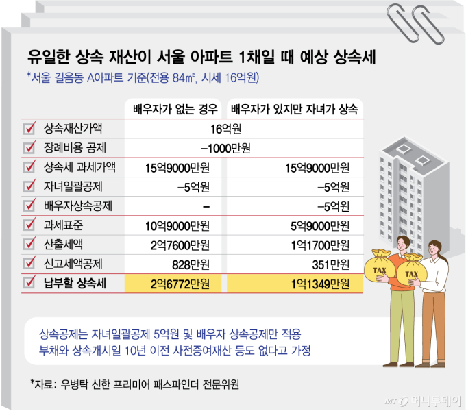 유일한 상속 재산이 서울 아파트 1채일 때 예상 상속세_0916/그래픽=김현정