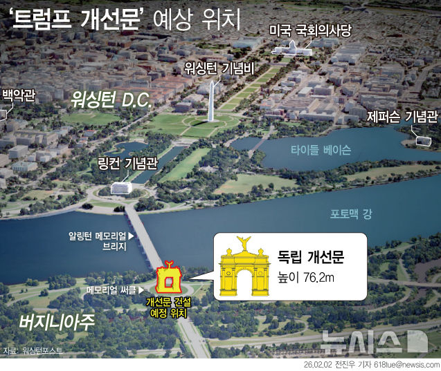 [서울=뉴시스] 도널드 트럼프 대통령이 올해 독립 기념 250주년을 맞아 높이 250피트(76.2m)로 세계 최고 ‘독립 개선문(Independence Arch)’을 수도 워싱턴 인근에 세울 계획인 것으로 알려져 논란이다. 이 개선문은 워싱턴 기념비(169.1m)보다는 낮지만, 백악관(약 21m)과 링컨 기념관(30.4m), 파리 개선문(50m) 보다는 훨씬 높은 규모다. (그래픽=전진우 기자)  618tue@newsis.com