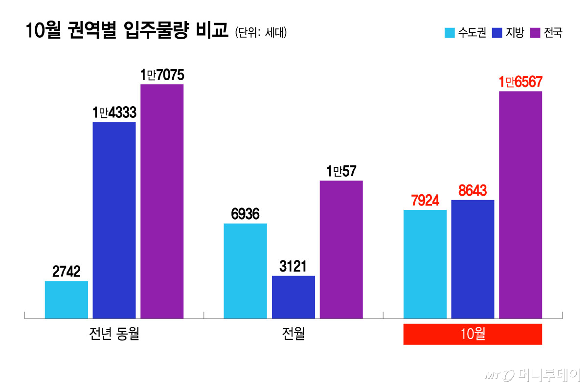 10월 권역별 입주물량 비교/그래픽=윤선정