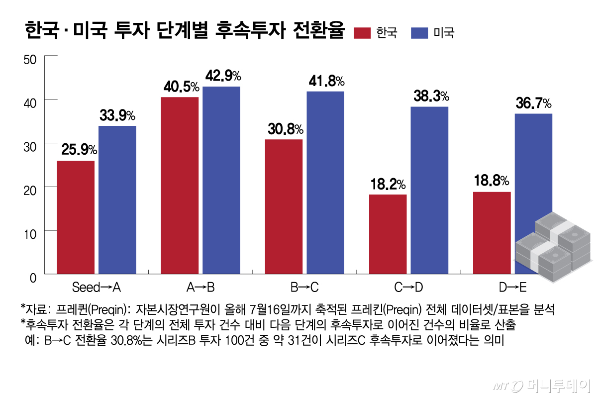 한국·미국 투자 단계별 후속투자 전환율/그래픽=김다나