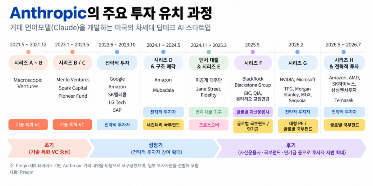 앤트로픽 성장 단계별 투자자 구성. 자료출처=자본시장연구원/그래픽=챗GPT