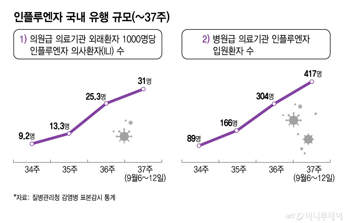 인플루엔자 국내 유행 규모(~37주). /그래픽=김지영 디자인기자