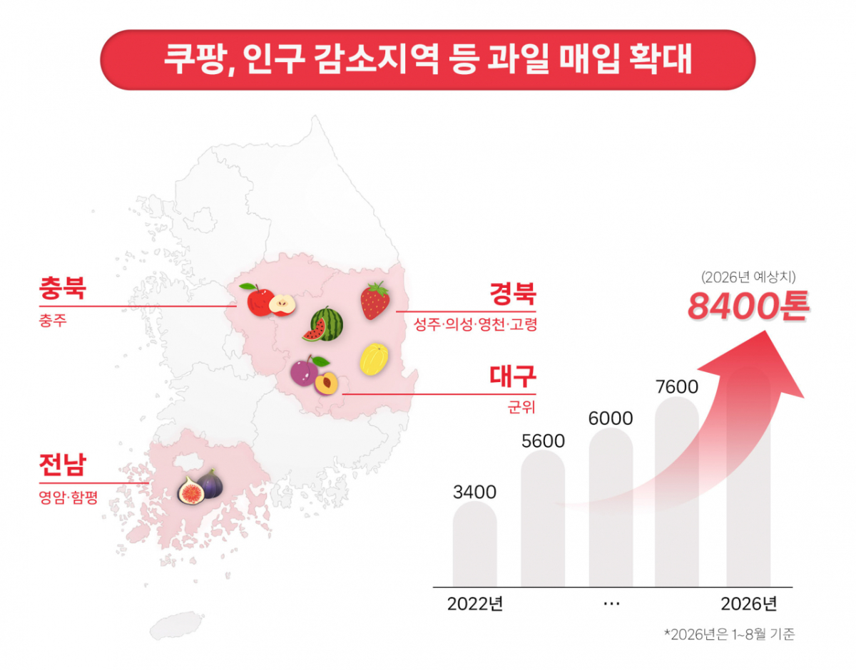 /자료=쿠팡