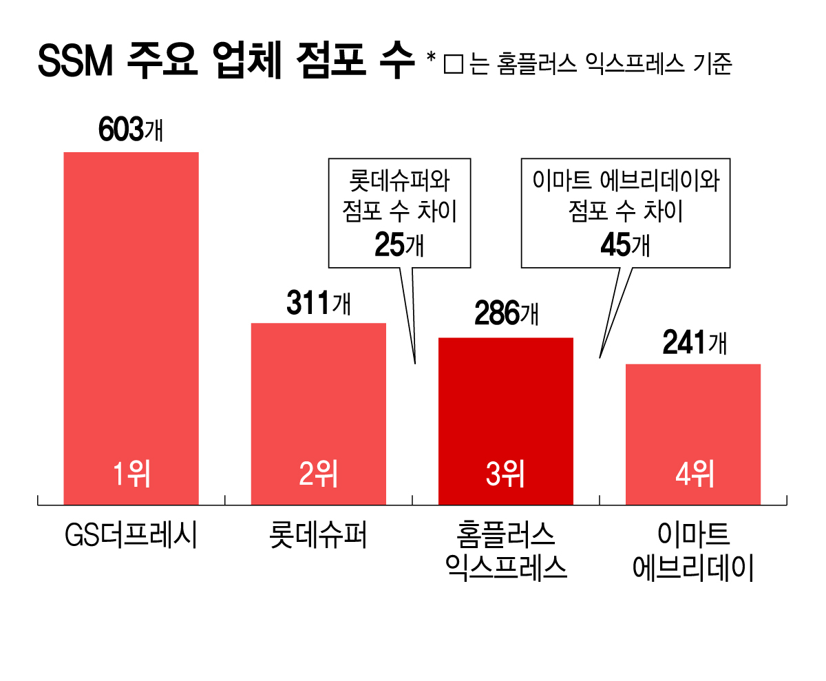 SSM 점포 수./그래픽=김지영