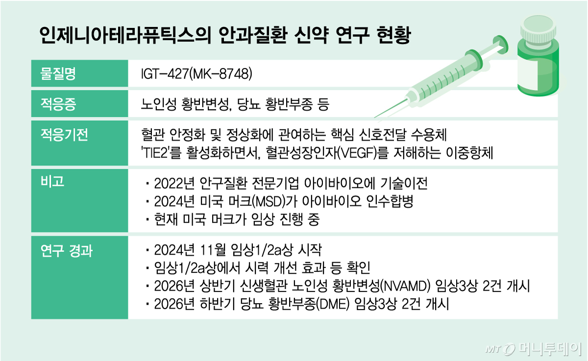 인제니아테라퓨틱스의 안과질환 신약 연구 현황/그래픽=김다나