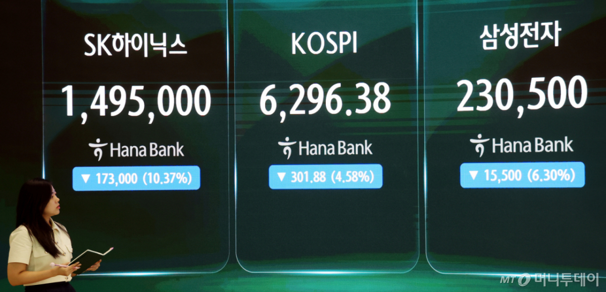코스피가 301.88포인트(4.58%) 내린 6296.38 마감한 6일 오후 서울 중구 하나은행 딜링룸에서 딜러들이 업무를 보고 있다. 코스닥은 전일 대비 2.08포인트(0.26%) 상승한 801.67로 마감했다. 삼성전자는 6.30% 하락한 230,500원, SK하이닉스는 10.37% 하락한 1,495,000원에 마감했다. 2026.08.06. /사진=뉴시스