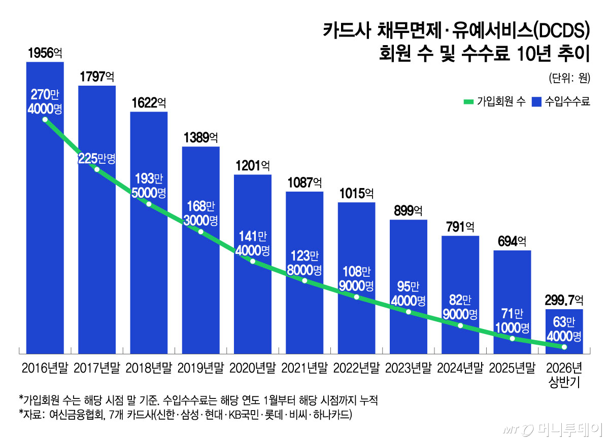 카드사 채무면제・유예서비스(DCDS) 회원 수 및 수수료 10년 추이. /그래픽=윤선정 기자