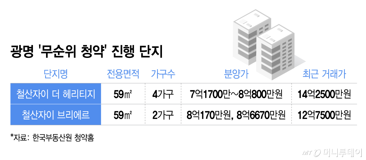 광명 '무순위 청약' 진행 단지/그래픽=이지혜