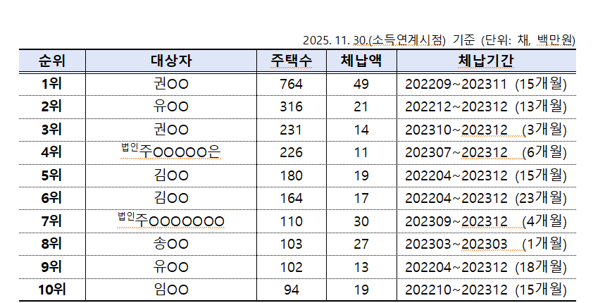 최다 주택 보유 상위 10인의 보유 주택수, 체납액, 체납기간./사진제공=국민건강보험공단