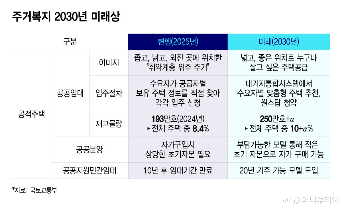 주거복지 2030년 미래상/그래픽=윤선정