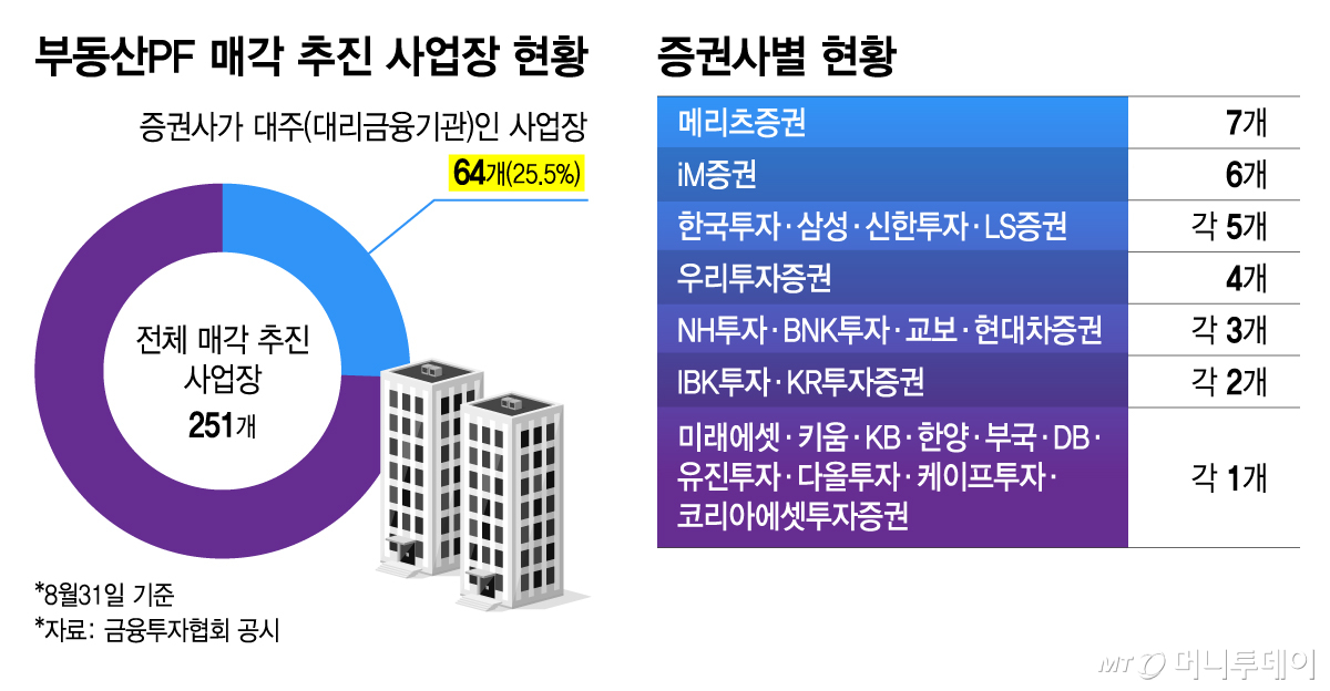 부동산PF 매각 추진 사업장 현황 및 증권사별 현황/그래픽=김지영
