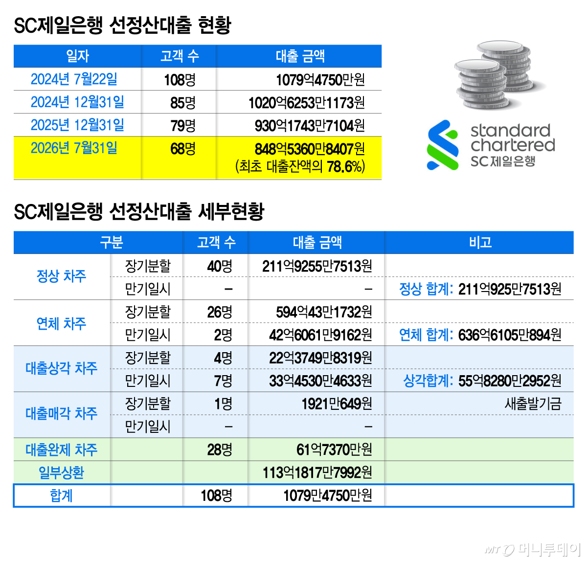 SC제일은행 선정산대출 현황 및 세부현황/그래픽=김지영