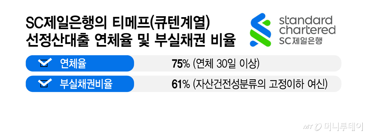 SC제일은행의 티메프(큐텐계열) 선정산대출 연체율 및 부실채권 비율/그래픽=김지영