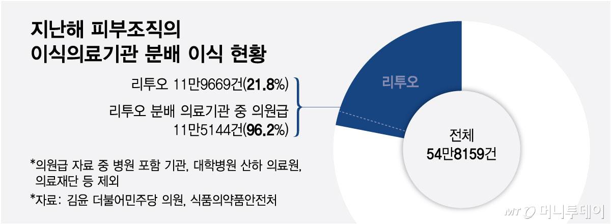 지난해 피부조직의 이식의료기관 분배 이식 현황/그래픽=최헌정