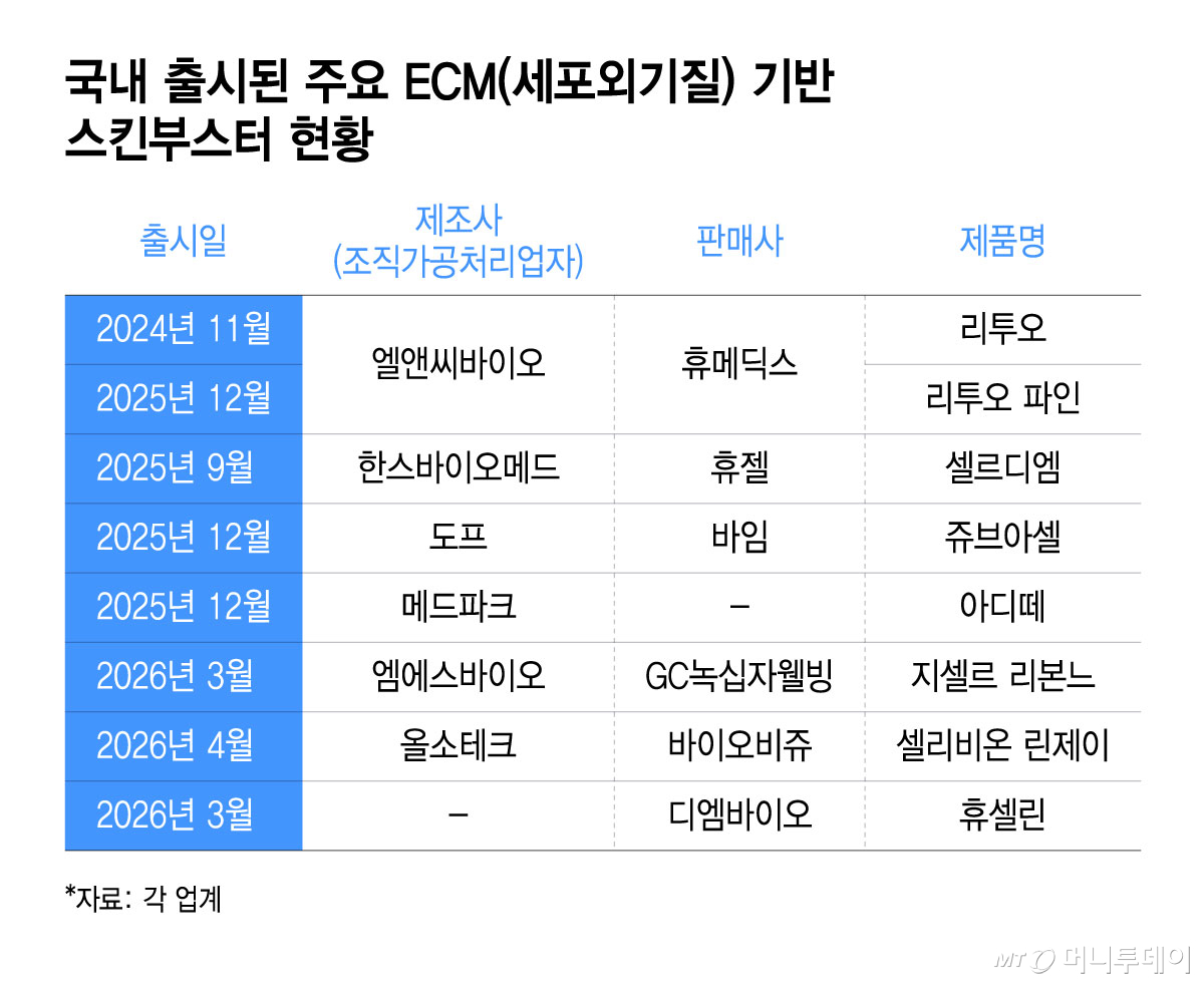 국내 출시된 주요 ECM(세포외기질) 기반 스킨부스터 현황/그래픽=윤선정