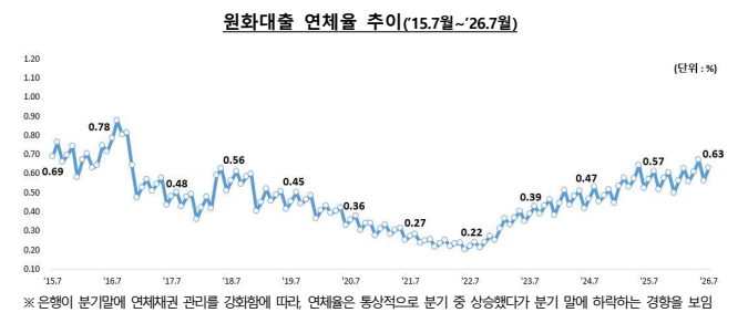 2026년 7월 기준 원화대출 연체율 추이. /사진제공=금융감독원