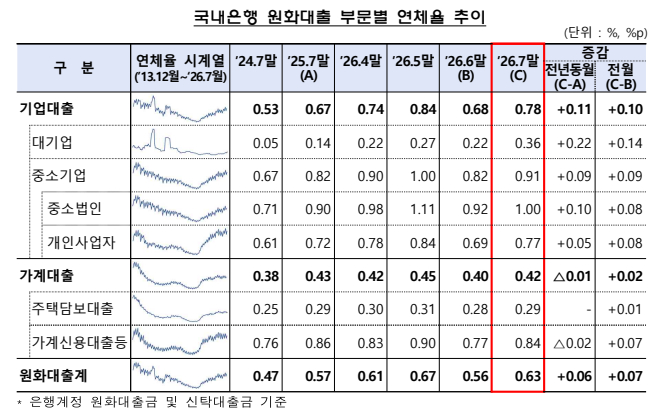 2026년 7월 기준 국내은행 원화대출 부문별 연체율 추이. /사진제공=금융감독원