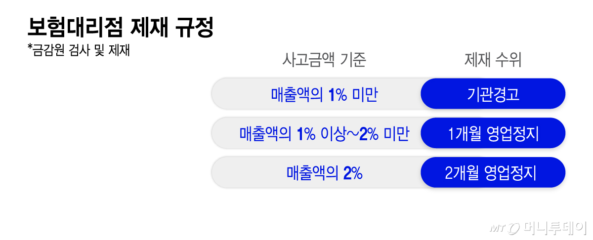 보험대리점 제재 규정/그래픽=이지혜