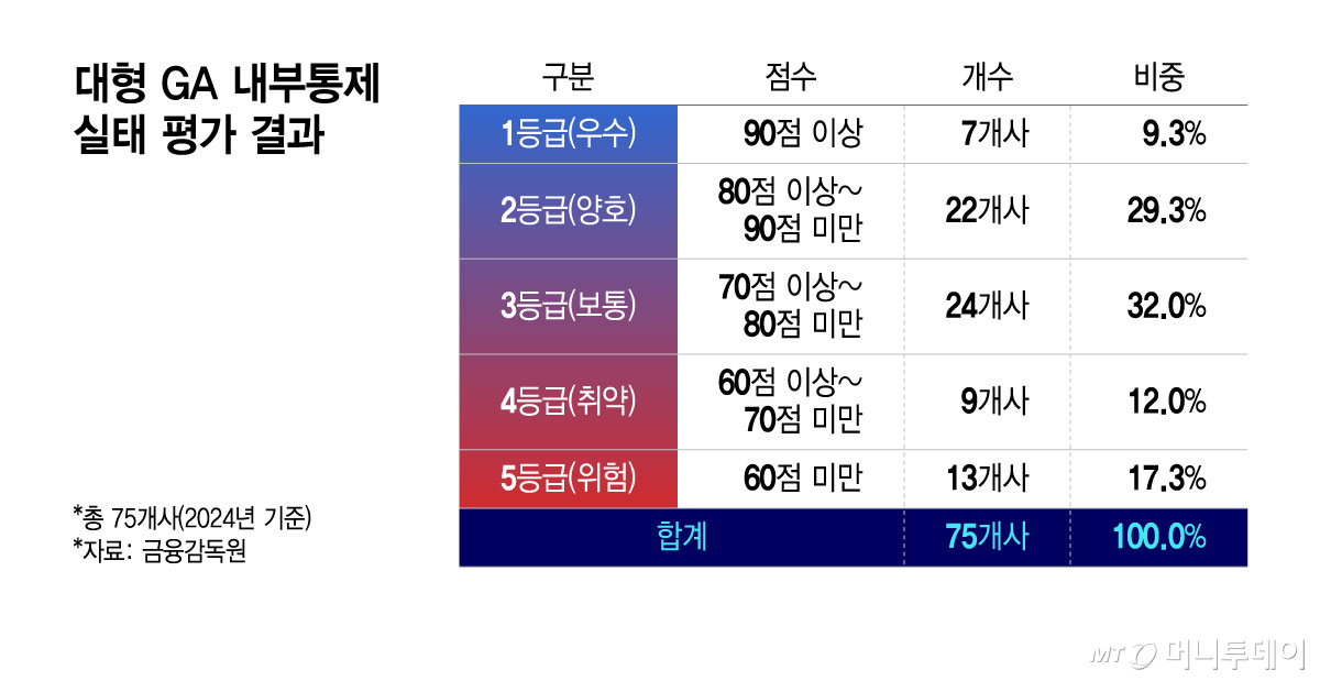 대형 GA 내부통제 실태 평가 결과/그래픽=윤선정