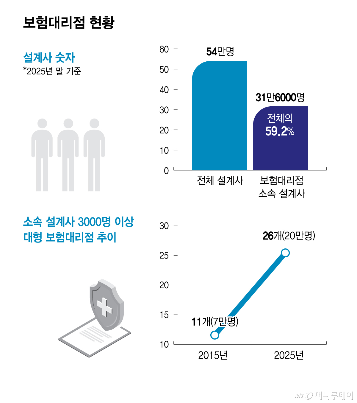 보험대리점 현황/그래픽=김현정