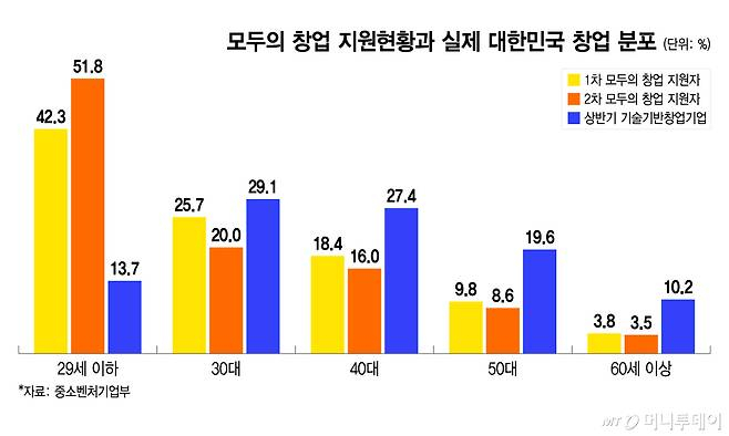 모두의 창업 지원현황과 실제 대한민국 창업 분포/그래픽=이지혜