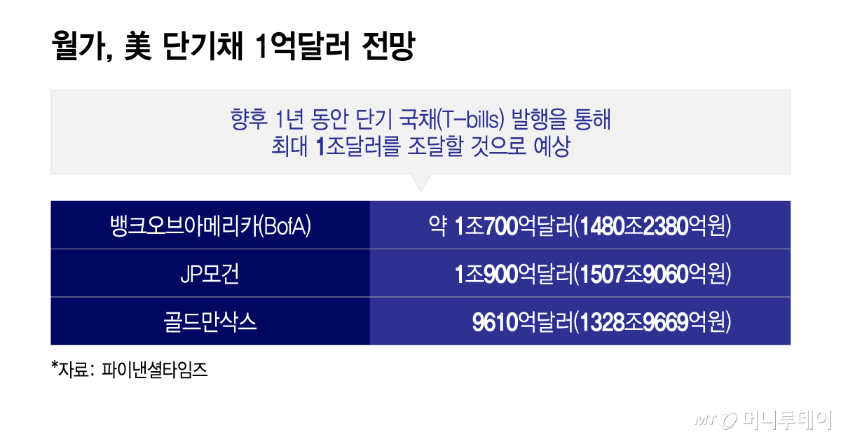월가, 美 단기채 1억달러 전망/그래픽=이지혜
