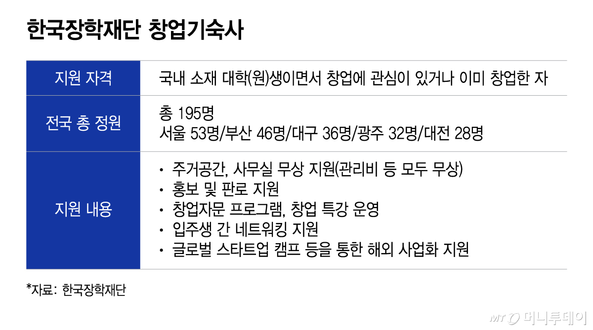 한국장학재단 창업기숙사/그래픽=이지혜